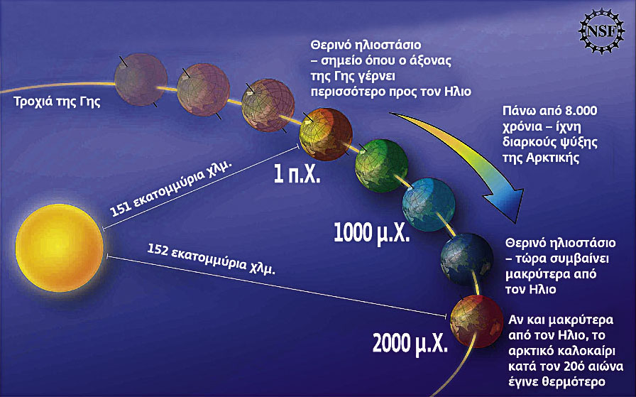 Παρά το ότι ο πλανήτης μας βρίσκεται σήμερα ένα εκατομμύριο χλμ. μακρύτερα από τον Ηλιο απ' ό,τι στα χρόνια της Pax Romana, τα καυσαέριά μας ανέκοψαν την ψυκτική πορεία του. Αλλά ίσως μόνον παροδικά!