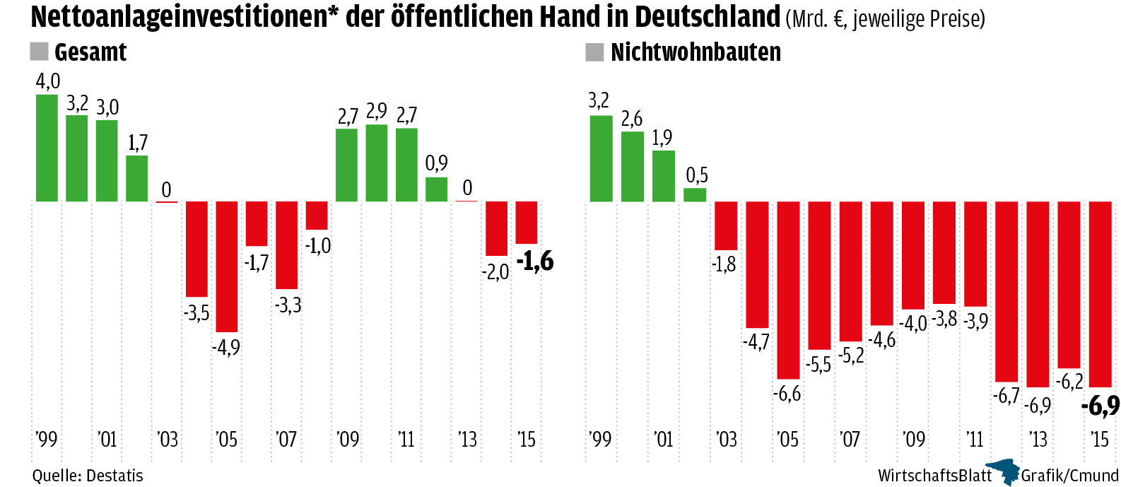 Επεξήγηση γραφήματος: Καθαρές επενδύσεις παγίων κεφαλαίων του γερμανικού δημοσίου, σε δις € (πράσινες στήλες = θετικές, κόκκινες στήλες = αρνητικές)