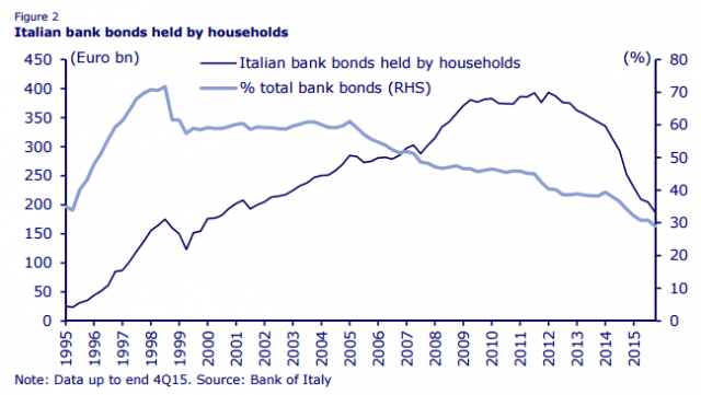Επεξήγηση γραφήματος: Τραπεζικά ομόλογα που κατέχουν τα ιταλικά νοικοκυριά σε δις € (αριστερή κάθετος, μπλε καμπύλη). Ποσοστά επί των συνολικών τραπεζικών ομολόγων (γαλάζια καμπύλη, δεξιά κάθετος).